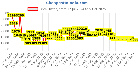 myntra.com Caprese Checked Structured Shoulder Bag caprese Price History Graph from 17 Jul 2024 to 5 Oct 2025