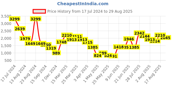 myntra.com Caprese Checked Structured Shoulder Bag caprese Price History Graph from 17 Jul 2024 to 29 Aug 2025