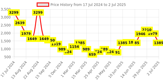 myntra.com Caprese Checked Structured Shoulder Bag caprese Price History Graph from 17 Jul 2024 to 2 Jul 2025