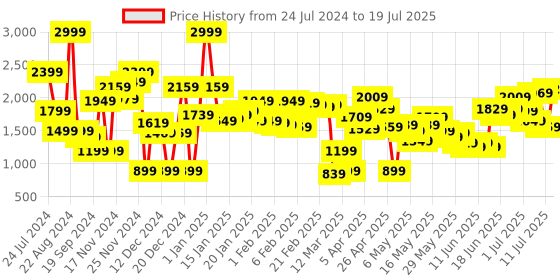 myntra.com Caprese Checked Swagger Handheld Bag caprese Price History Graph from 24 Jul 2024 to 11 Jul 2025