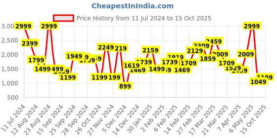 myntra.com Caprese Checked Zip Detail Synthetic Leather Structured Handheld Bag caprese Price History Graph from 11 Jul 2024 to 15 Oct 2025