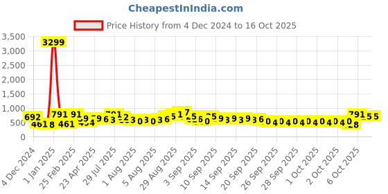 myntra.com Caprese Ciko Animal Textured Structured Satchel caprese Price History Graph from 4 Dec 2024 to 16 Oct 2025