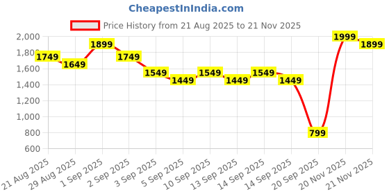 myntra.com Caprese CITRA Textured Oversized Shoulder Bag caprese Price History Graph from 21 Aug 2025 to 21 Nov 2025