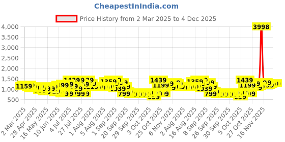 myntra.com Caprese CLARA Self Design Oversized Shoulder Bag with Quilted Detail caprese Price History Graph from 2 Mar 2025 to 4 Dec 2025