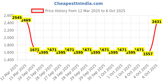 myntra.com Caprese Clare Structured Round Shoulder Bag caprese Price History Graph from 12 Mar 2025 to 4 Oct 2025