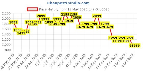 myntra.com Caprese CLAUDIA Geometric Colourblocked Structured Handheld Bag caprese Price History Graph from 18 May 2025 to 7 Oct 2025