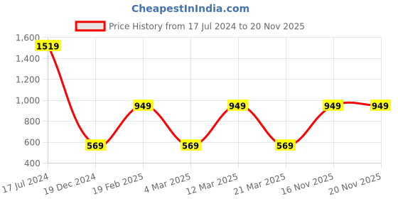 myntra.com Caprese Colourblocked Bucket Sling Bag caprese Price History Graph from 17 Jul 2024 to 20 Nov 2025
