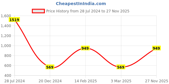 myntra.com Caprese Colourblocked Bucket Sling Bag caprese Price History Graph from 28 Jul 2024 to 27 Nov 2025