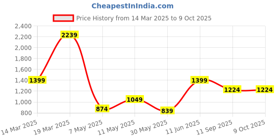 myntra.com Caprese Colourblocked Half Moon Handheld Bag caprese Price History Graph from 14 Mar 2025 to 4 Oct 2025