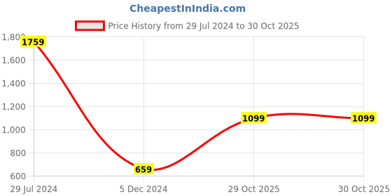 myntra.com Caprese Colourblocked Half Moon Hobo Bag caprese Price History Graph from 29 Jul 2024 to 30 Oct 2025