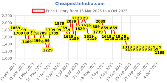 myntra.com Caprese Colourblocked Half Moon Hobo Bag With Embellished caprese Price History Graph from 15 Mar 2025 to 4 Oct 2025