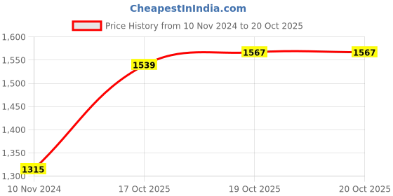 myntra.com Caprese Colourblocked Handheld Bag caprese Price History Graph from 10 Nov 2024 to 19 Oct 2025