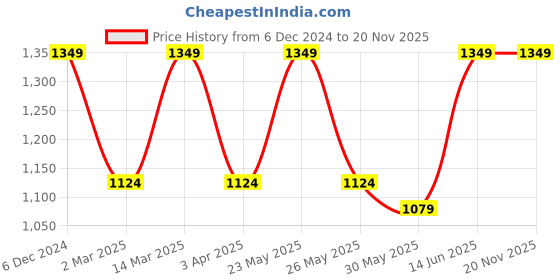 myntra.com Caprese Colourblocked Leather Structured Handheld Bag caprese Price History Graph from 6 Dec 2024 to 19 Nov 2025