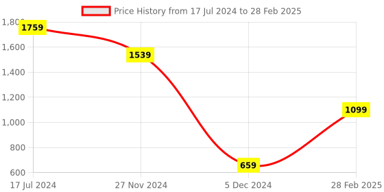 myntra.com Caprese Colourblocked Leather Structured Hobo Bag caprese Price History Graph from 17 Jul 2024 to 28 Feb 2025