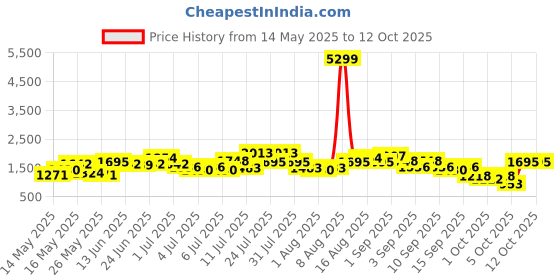 myntra.com Caprese Colourblocked Oversized Structured Shoulder Bag caprese Price History Graph from 14 May 2025 to 12 Oct 2025
