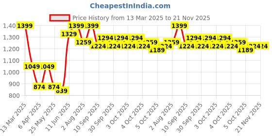 myntra.com Caprese Colourblocked PU Structured Handheld Bag caprese Price History Graph from 13 Mar 2025 to 21 Nov 2025