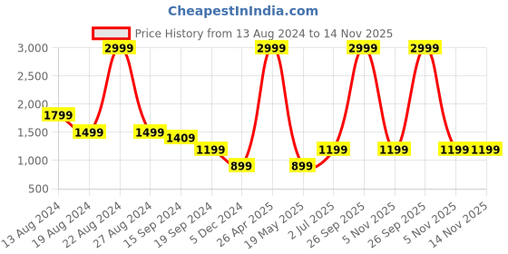 myntra.com Caprese Colourblocked PU Structured Shoulder Bag caprese Price History Graph from 13 Aug 2024 to 14 Nov 2025