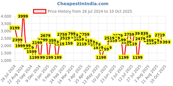 myntra.com Caprese Colourblocked PU Structured Shoulder Bag with Tasselled caprese Price History Graph from 26 Jul 2024 to 8 Oct 2025