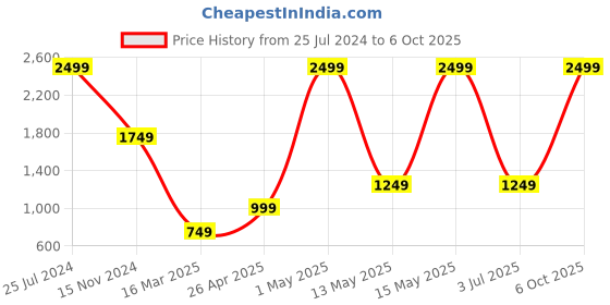 myntra.com Caprese Colourblocked PU Swagger Sling Bag caprese Price History Graph from 25 Jul 2024 to 6 Oct 2025