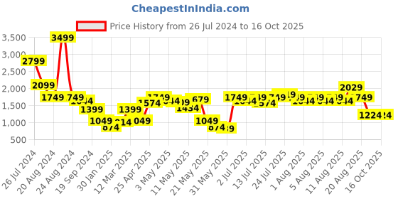 myntra.com Caprese Colourblocked Structured Handheld Bag caprese Price History Graph from 26 Jul 2024 to 16 Oct 2025