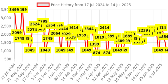 myntra.com Caprese Colourblocked Structured Handheld Bag caprese Price History Graph from 17 Jul 2024 to 14 Jul 2025