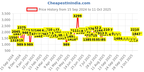 myntra.com Caprese Colourblocked Structured Handheld Bag caprese Price History Graph from 15 Sep 2024 to 11 Oct 2025