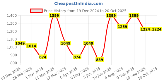 myntra.com Caprese Colourblocked Structured Handheld Bag caprese Price History Graph from 19 Dec 2024 to 19 Oct 2025