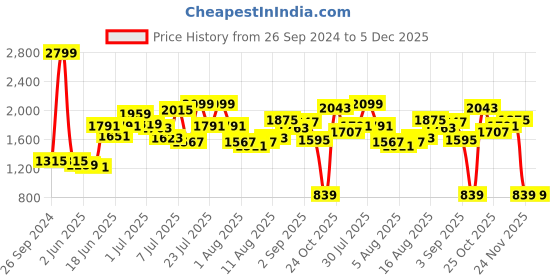 myntra.com Caprese Colourblocked Structured Leather Shoulder Bag caprese Price History Graph from 26 Sep 2024 to 5 Dec 2025