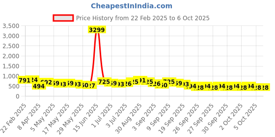 myntra.com Caprese Colourblocked Structured Satchel Bag caprese Price History Graph from 22 Feb 2025 to 5 Oct 2025