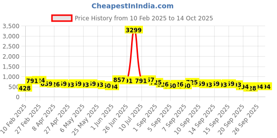 myntra.com Caprese Colourblocked Structured Satchel Bag caprese Price History Graph from 10 Feb 2025 to 13 Oct 2025