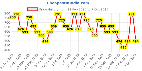 myntra.com Caprese Colourblocked Structured Satchel Bag caprese Price History Graph from 21 Feb 2025 to 7 Oct 2025