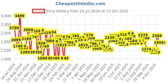 myntra.com Caprese Colourblocked Structured Shoulder Bag caprese Price History Graph from 24 Jul 2024 to 13 Oct 2025