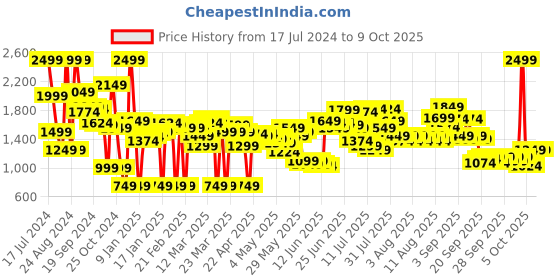 myntra.com Caprese Colourblocked Structured Shoulder Bag caprese Price History Graph from 17 Jul 2024 to 8 Oct 2025