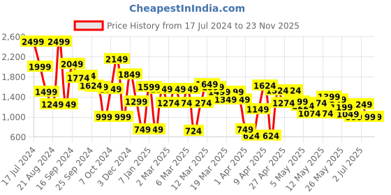 myntra.com Caprese Colourblocked Structured Shoulder Bag caprese Price History Graph from 17 Jul 2024 to 23 Nov 2025
