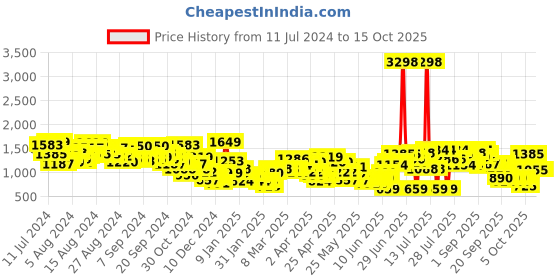 myntra.com Caprese Colourblocked Structured Shoulder Bag caprese Price History Graph from 11 Jul 2024 to 14 Oct 2025