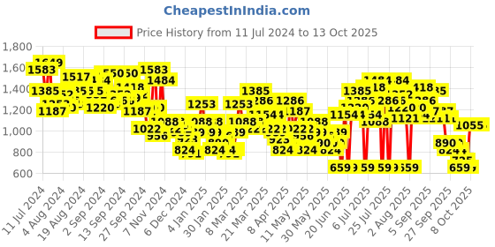 myntra.com Caprese Colourblocked Structured Shoulder Bag caprese Price History Graph from 11 Jul 2024 to 13 Oct 2025