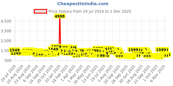 myntra.com Caprese Colourblocked Structured Shoulder Bag caprese Price History Graph from 24 Jul 2024 to 1 Dec 2025