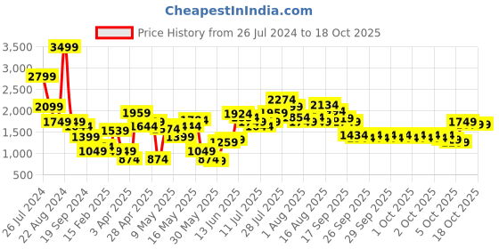 myntra.com Caprese Colourblocked Structured Shoulder Bag caprese Price History Graph from 26 Jul 2024 to 18 Oct 2025