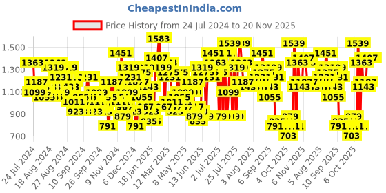 myntra.com Caprese Colourblocked Structured Shoulder Bag caprese Price History Graph from 24 Jul 2024 to 20 Nov 2025