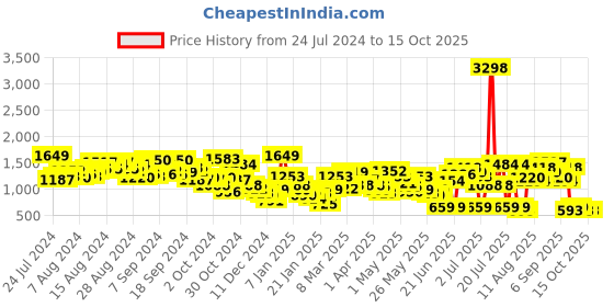 myntra.com Caprese Colourblocked Structured Shoulder Bag caprese Price History Graph from 24 Jul 2024 to 13 Oct 2025