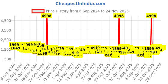 myntra.com Caprese Colourblocked Structured Shoulder Bag caprese Price History Graph from 6 Sep 2024 to 23 Nov 2025