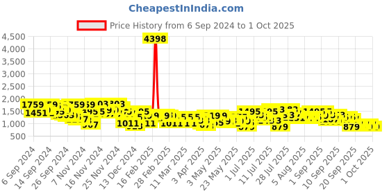 myntra.com Caprese Colourblocked Structured Shoulder Bag caprese Price History Graph from 6 Sep 2024 to 1 Oct 2025