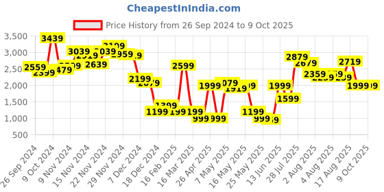 myntra.com Caprese Colourblocked Structured Shoulder Bag caprese Price History Graph from 26 Sep 2024 to 9 Oct 2025