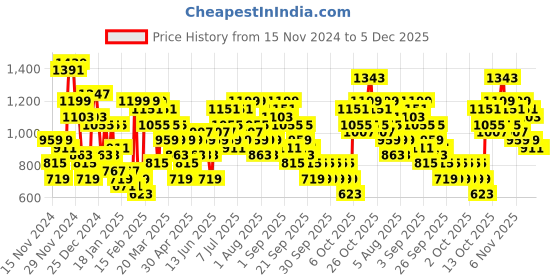 myntra.com Caprese Colourblocked Structured Shoulder Bag caprese Price History Graph from 15 Nov 2024 to 5 Dec 2025