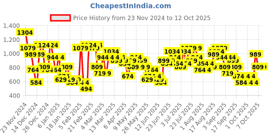 myntra.com Caprese Colourblocked Structured Shoulder Bag caprese Price History Graph from 23 Nov 2024 to 12 Oct 2025