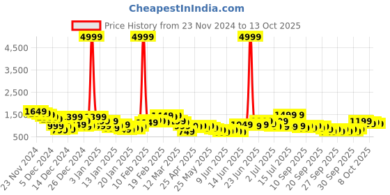 myntra.com Caprese Colourblocked Structured Shoulder Bag caprese Price History Graph from 23 Nov 2024 to 13 Oct 2025