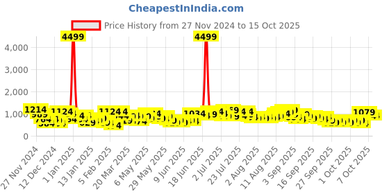 myntra.com Caprese Colourblocked Structured Shoulder Bag caprese Price History Graph from 27 Nov 2024 to 15 Oct 2025