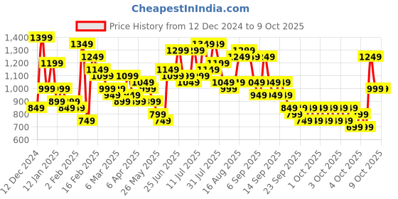 myntra.com Caprese Colourblocked Structured Shoulder Bag caprese Price History Graph from 12 Dec 2024 to 9 Oct 2025