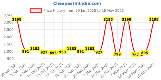 myntra.com Caprese Colourblocked Structured Shoulder Bag caprese Price History Graph from 30 Jan 2025 to 15 Nov 2025