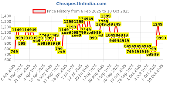 myntra.com Caprese Colourblocked Structured Shoulder Bag caprese Price History Graph from 6 Feb 2025 to 10 Oct 2025